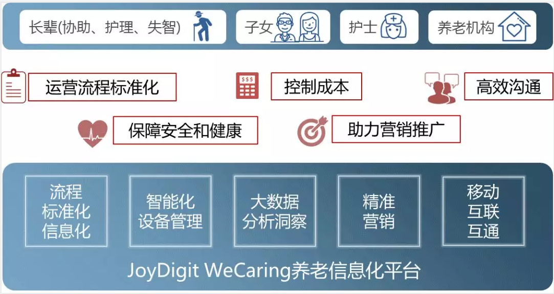 JoyDigit：養老行業(yè)數字化轉型的領(lǐng)導者(圖1)