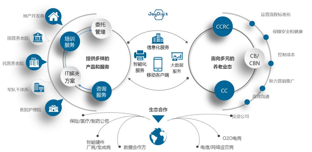 JoyDigit：養老行業(yè)數字化轉型的領(lǐng)導者(圖2)