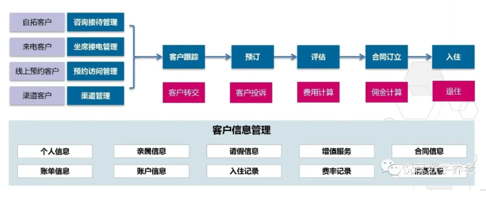 做養老，如何高效營(yíng)銷(xiāo)？(圖2)