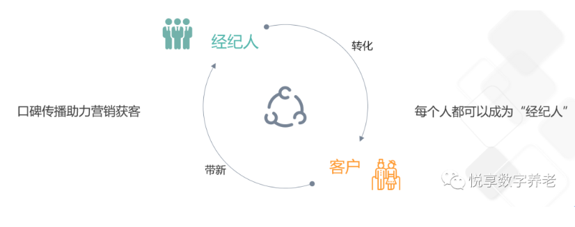 做養老，如何高效營(yíng)銷(xiāo)？(圖4)